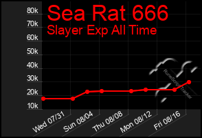 Total Graph of Sea Rat 666