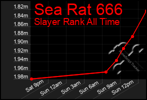 Total Graph of Sea Rat 666