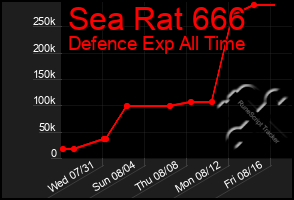 Total Graph of Sea Rat 666