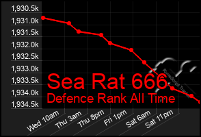 Total Graph of Sea Rat 666