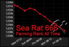 Total Graph of Sea Rat 666