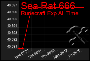 Total Graph of Sea Rat 666