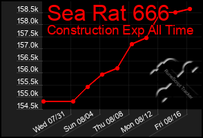 Total Graph of Sea Rat 666