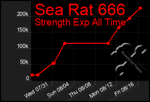 Total Graph of Sea Rat 666