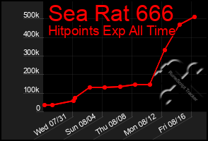 Total Graph of Sea Rat 666