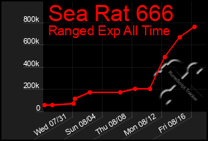 Total Graph of Sea Rat 666