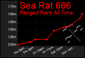 Total Graph of Sea Rat 666