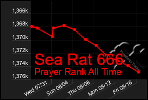 Total Graph of Sea Rat 666