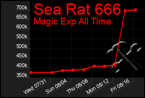 Total Graph of Sea Rat 666