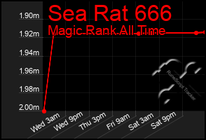 Total Graph of Sea Rat 666