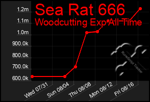 Total Graph of Sea Rat 666