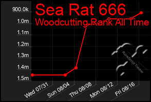 Total Graph of Sea Rat 666