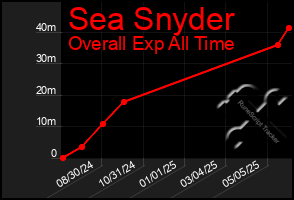 Total Graph of Sea Snyder