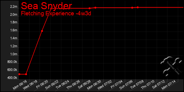 Last 31 Days Graph of Sea Snyder