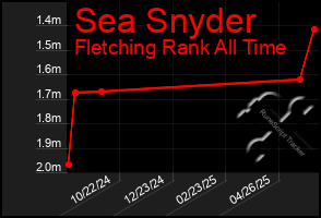 Total Graph of Sea Snyder