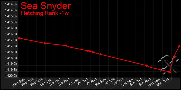 Last 7 Days Graph of Sea Snyder