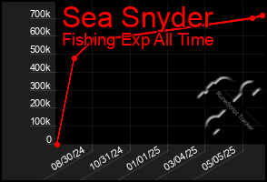 Total Graph of Sea Snyder