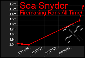 Total Graph of Sea Snyder