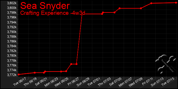 Last 31 Days Graph of Sea Snyder