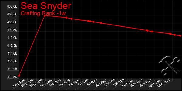 Last 7 Days Graph of Sea Snyder