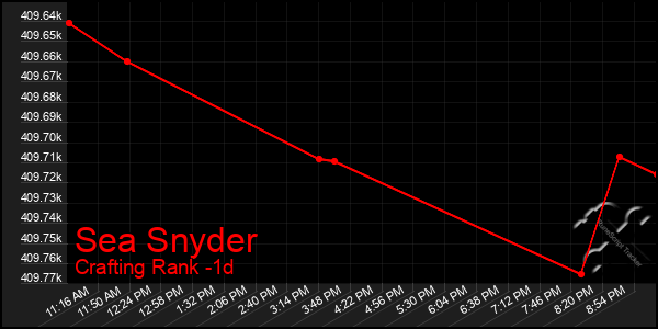 Last 24 Hours Graph of Sea Snyder