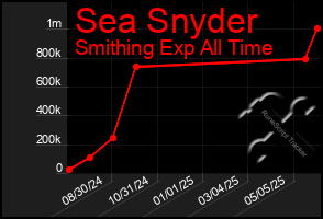 Total Graph of Sea Snyder