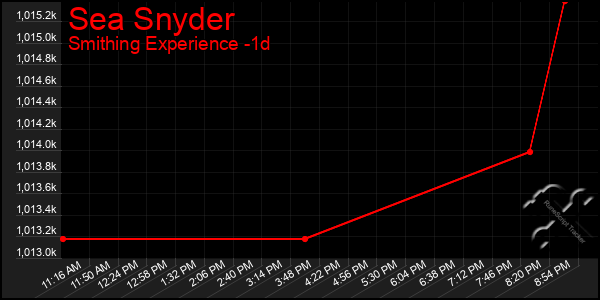 Last 24 Hours Graph of Sea Snyder