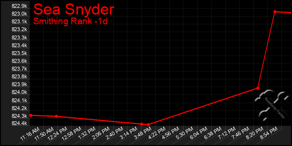 Last 24 Hours Graph of Sea Snyder