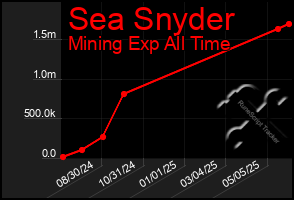 Total Graph of Sea Snyder