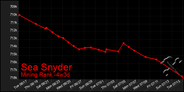 Last 31 Days Graph of Sea Snyder