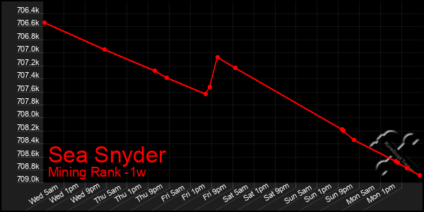 Last 7 Days Graph of Sea Snyder