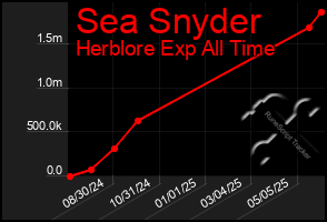 Total Graph of Sea Snyder