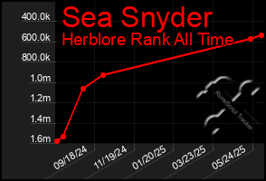 Total Graph of Sea Snyder