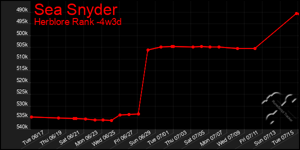 Last 31 Days Graph of Sea Snyder
