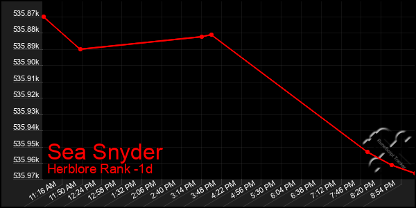 Last 24 Hours Graph of Sea Snyder