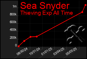 Total Graph of Sea Snyder