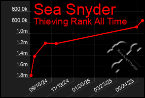 Total Graph of Sea Snyder
