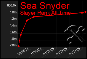 Total Graph of Sea Snyder