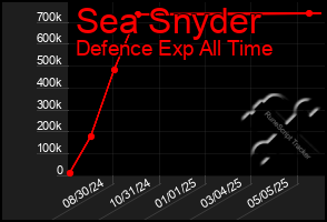 Total Graph of Sea Snyder