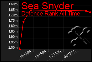 Total Graph of Sea Snyder