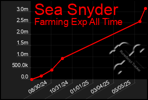 Total Graph of Sea Snyder