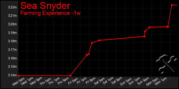 Last 7 Days Graph of Sea Snyder