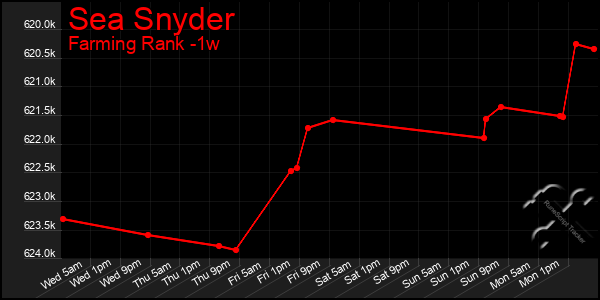 Last 7 Days Graph of Sea Snyder