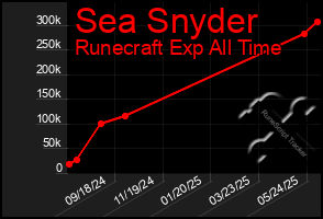 Total Graph of Sea Snyder