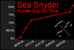 Total Graph of Sea Snyder