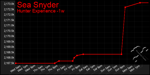 Last 7 Days Graph of Sea Snyder