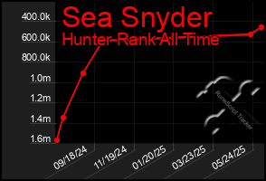 Total Graph of Sea Snyder