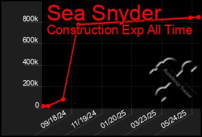 Total Graph of Sea Snyder