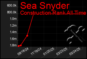 Total Graph of Sea Snyder