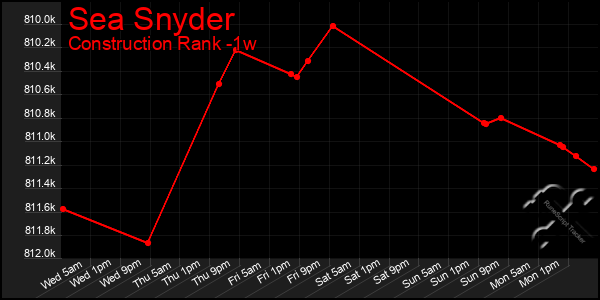 Last 7 Days Graph of Sea Snyder